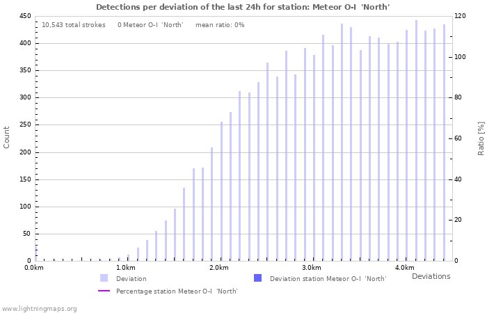 Graphs: Detections per deviation