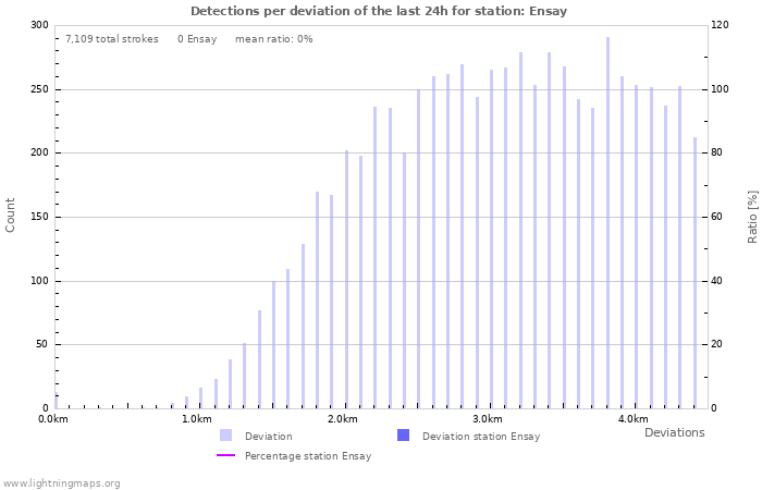 Graphs: Detections per deviation