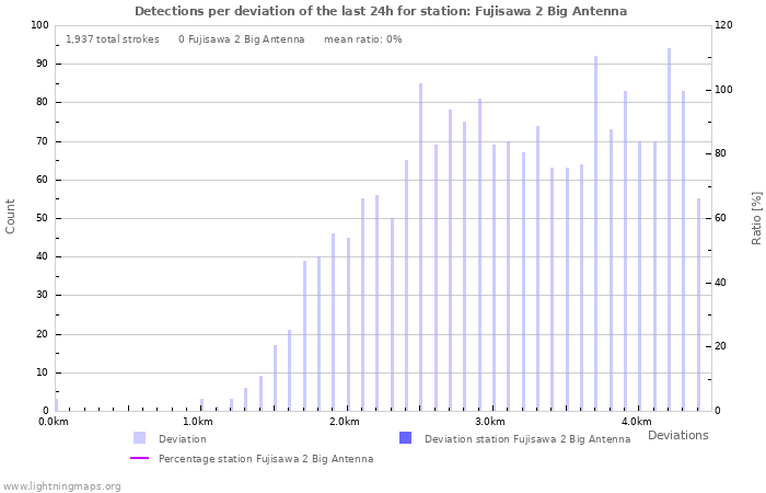 Graphs: Detections per deviation