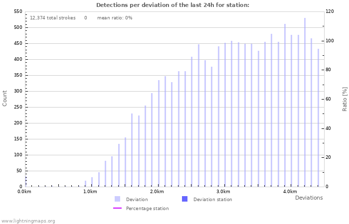 Graphs: Detections per deviation