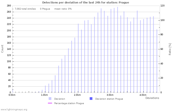 Graphs: Detections per deviation