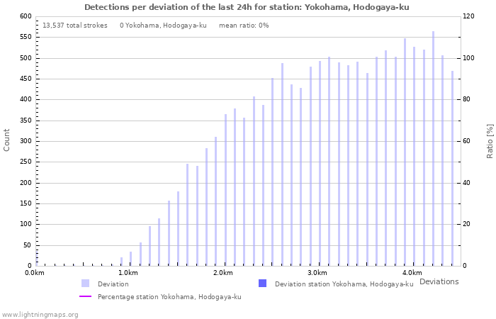 Graphs: Detections per deviation