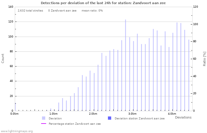 Graphs: Detections per deviation