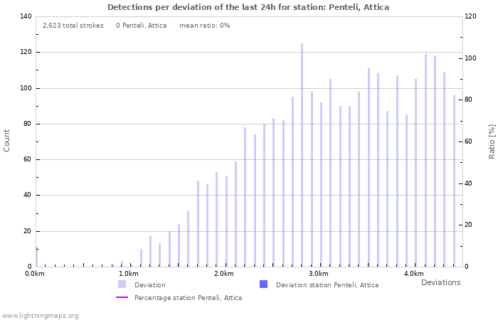 Graphs: Detections per deviation