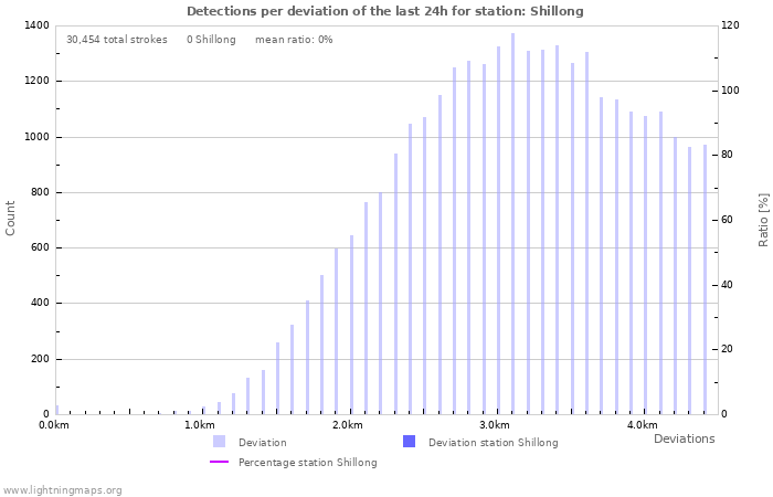 Graphs: Detections per deviation