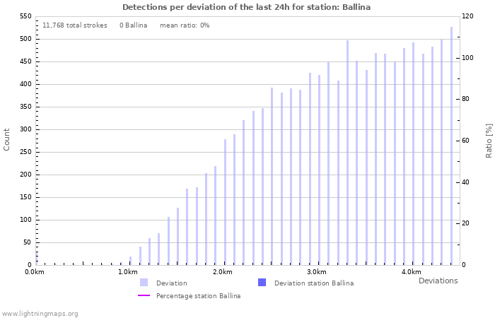 Graphs: Detections per deviation