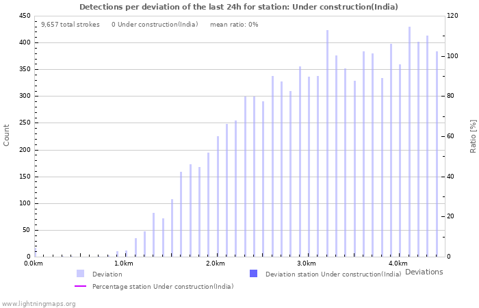 Graphs: Detections per deviation