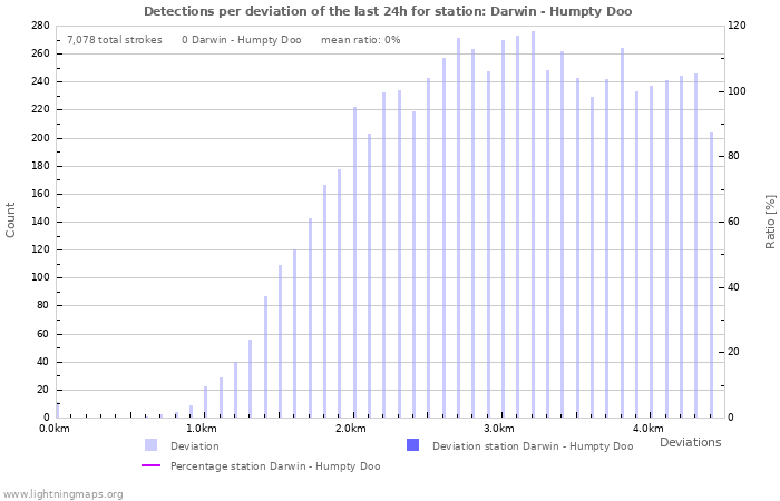 Graphs: Detections per deviation