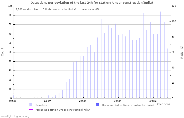 Graphs: Detections per deviation