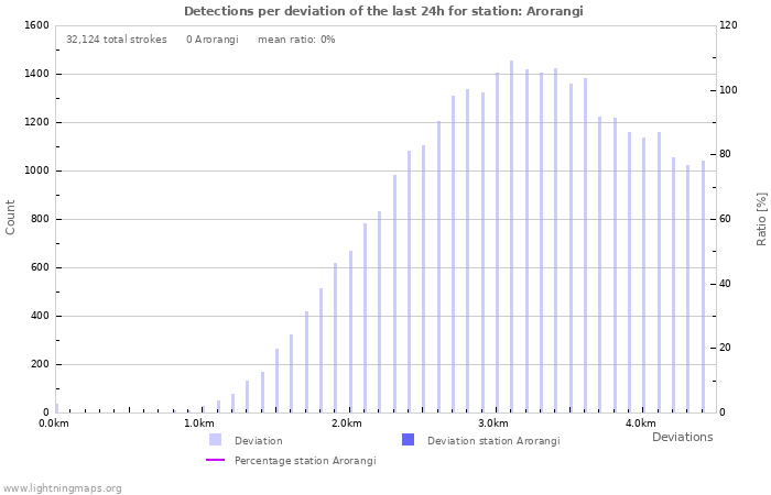 Graphs: Detections per deviation