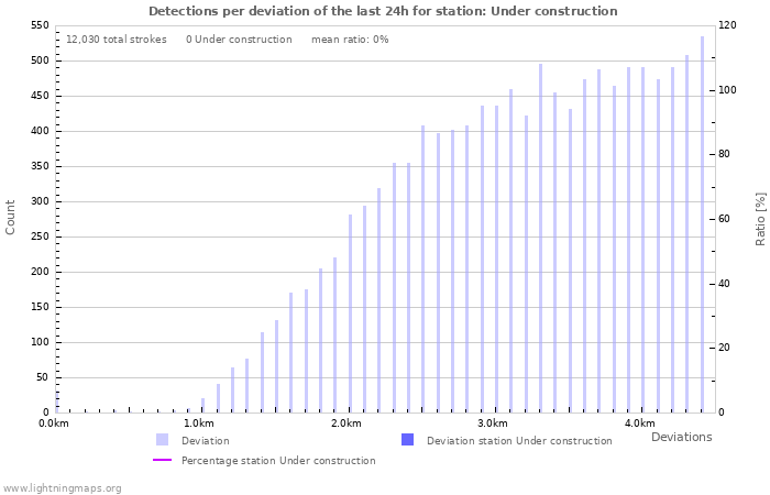 Graphs: Detections per deviation