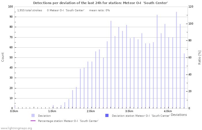 Graphs: Detections per deviation