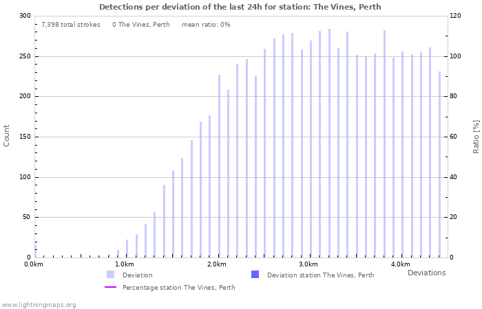 Graphs: Detections per deviation