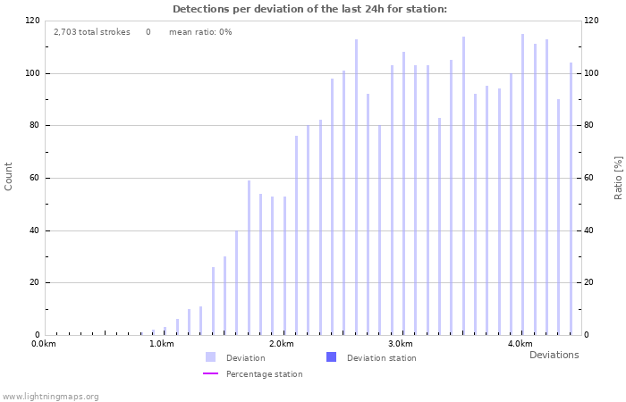 Graphs: Detections per deviation