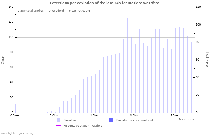 Graphs: Detections per deviation