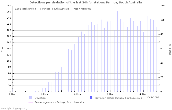 Graphs: Detections per deviation