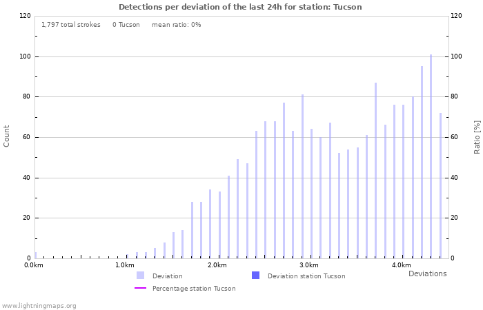 Graphs: Detections per deviation