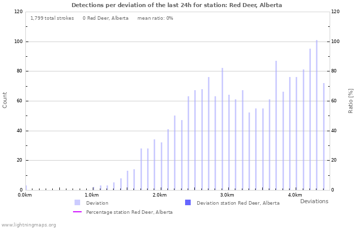 Graphs: Detections per deviation