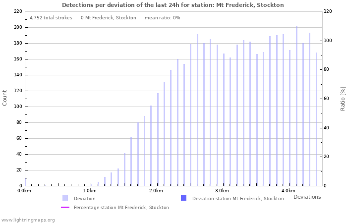 Graphs: Detections per deviation