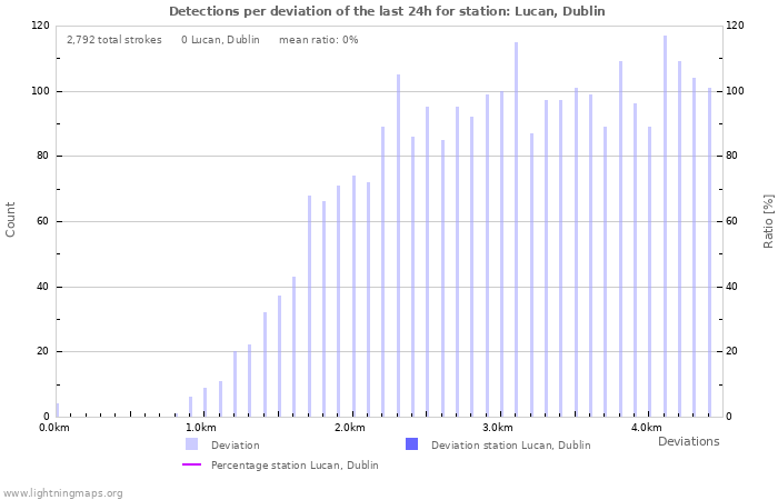 Graphs: Detections per deviation