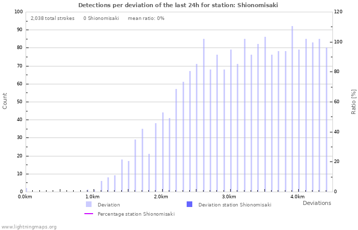 Graphs: Detections per deviation