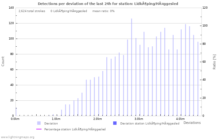 Graphs: Detections per deviation