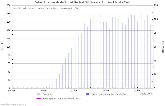 Graphs: Detections per deviation