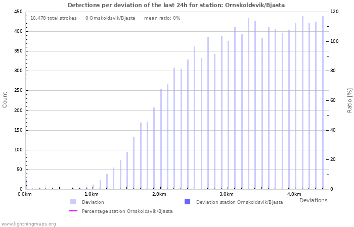 Graphs: Detections per deviation