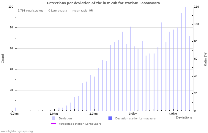 Graphs: Detections per deviation