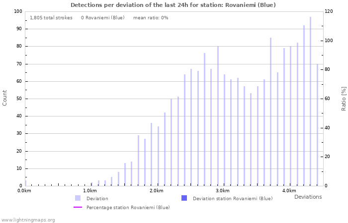 Graphs: Detections per deviation