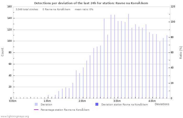 Graphs: Detections per deviation