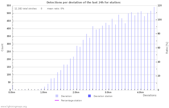 Graphs: Detections per deviation