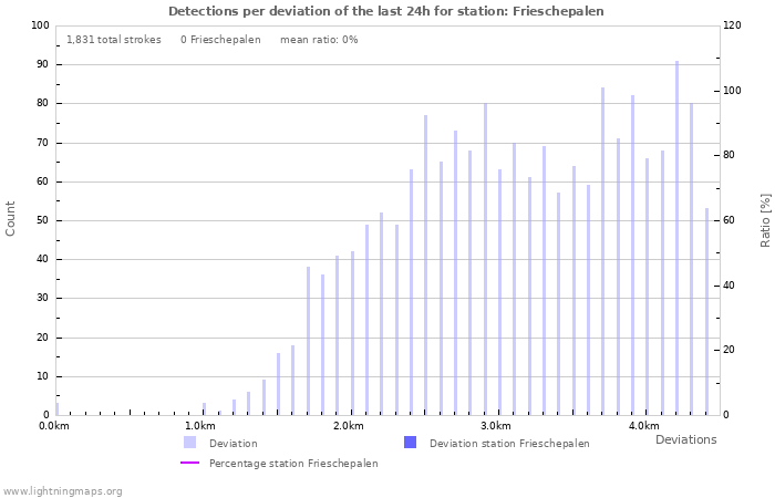 Graphs: Detections per deviation