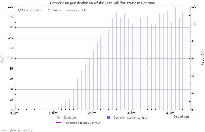 Graphs: Detections per deviation