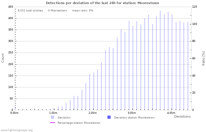 Graphs: Detections per deviation