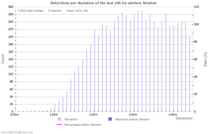 Graphs: Detections per deviation