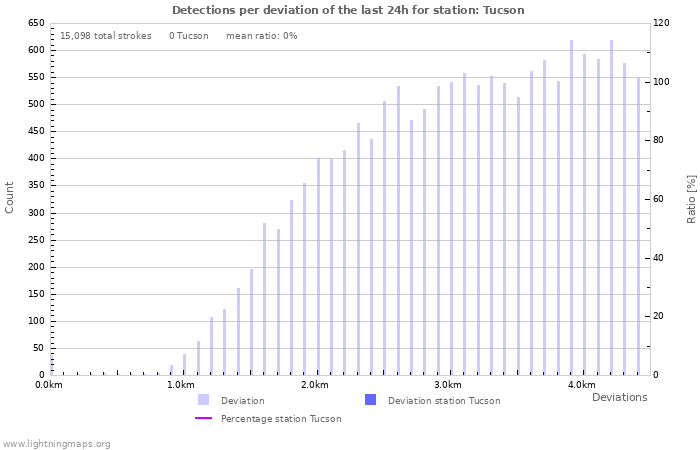 Graphs: Detections per deviation