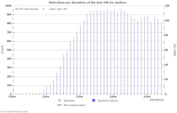 Graphs: Detections per deviation