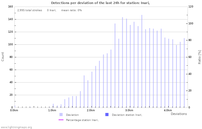 Graphs: Detections per deviation