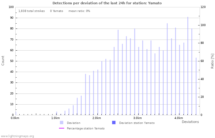 Graphs: Detections per deviation