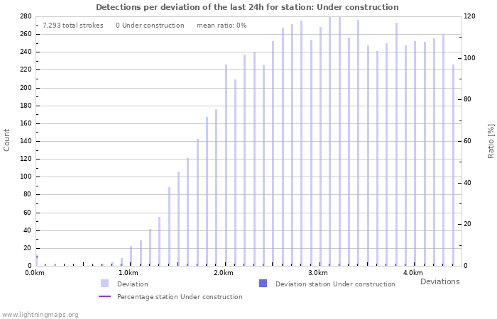 Graphs: Detections per deviation