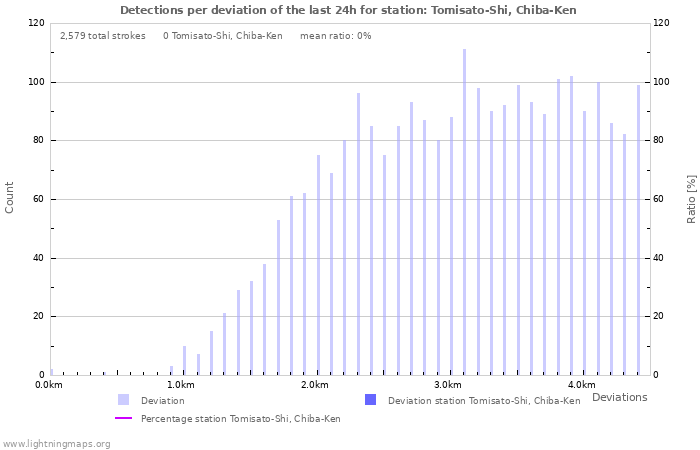 Graphs: Detections per deviation