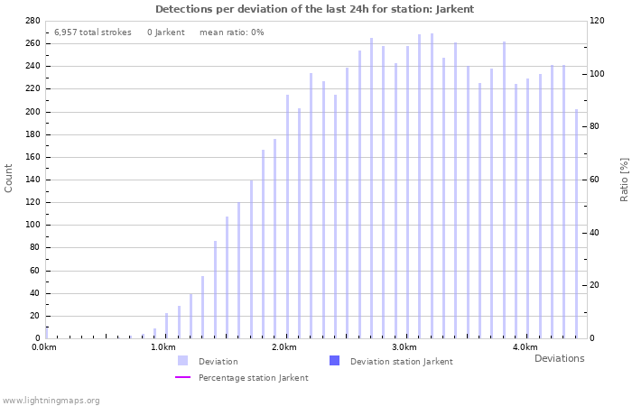 Graphs: Detections per deviation