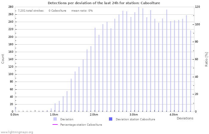 Graphs: Detections per deviation