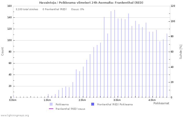 Graafit: Havaintoja / Poikkeama