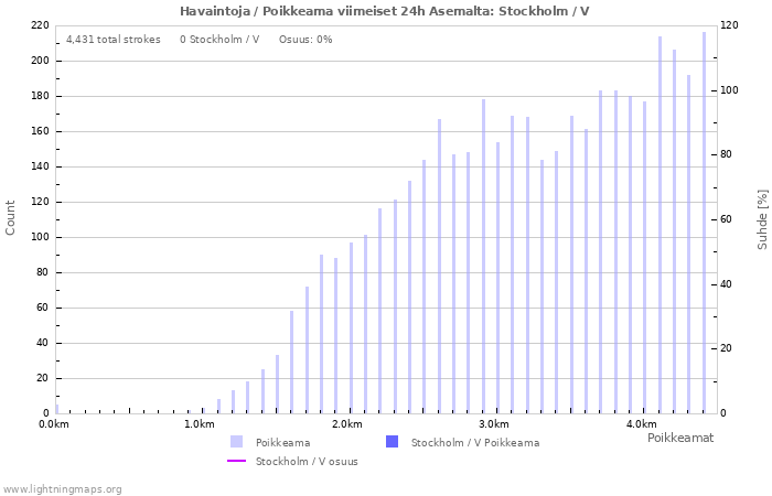 Graafit: Havaintoja / Poikkeama