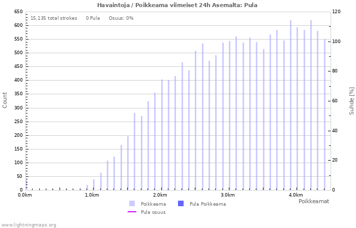 Graafit: Havaintoja / Poikkeama