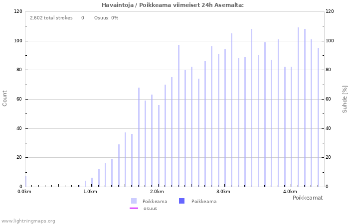 Graafit: Havaintoja / Poikkeama