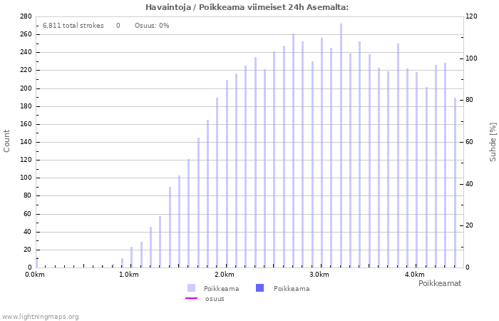 Graafit: Havaintoja / Poikkeama