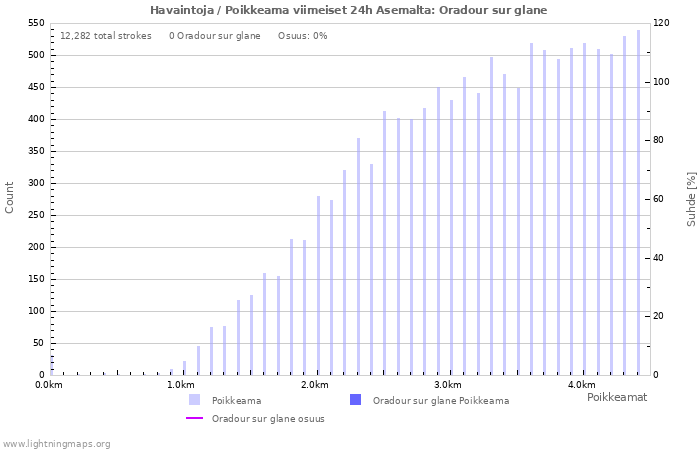 Graafit: Havaintoja / Poikkeama